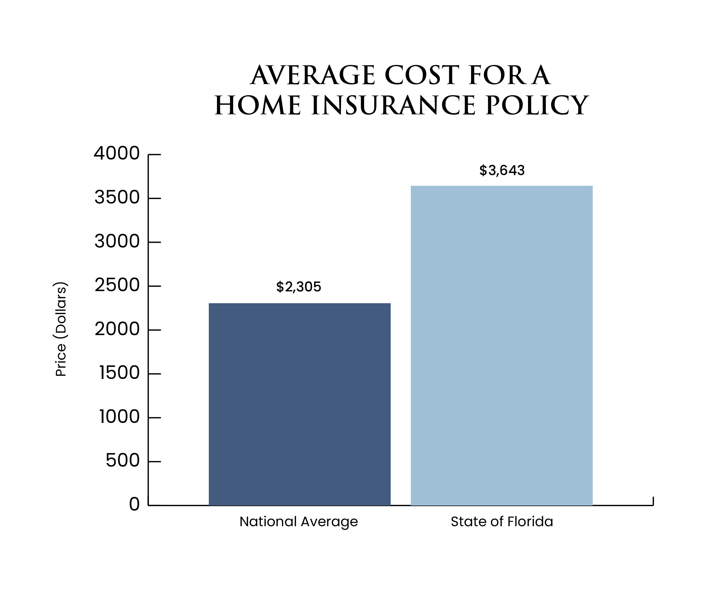Comparison between national average and Florida's average cost of a home insurance policy.