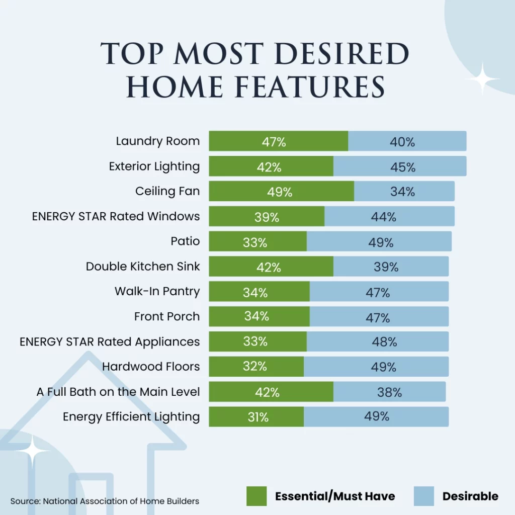 chart showing most desired home features