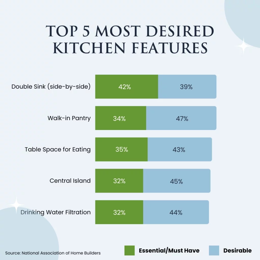 graph showing most desired kitchen features