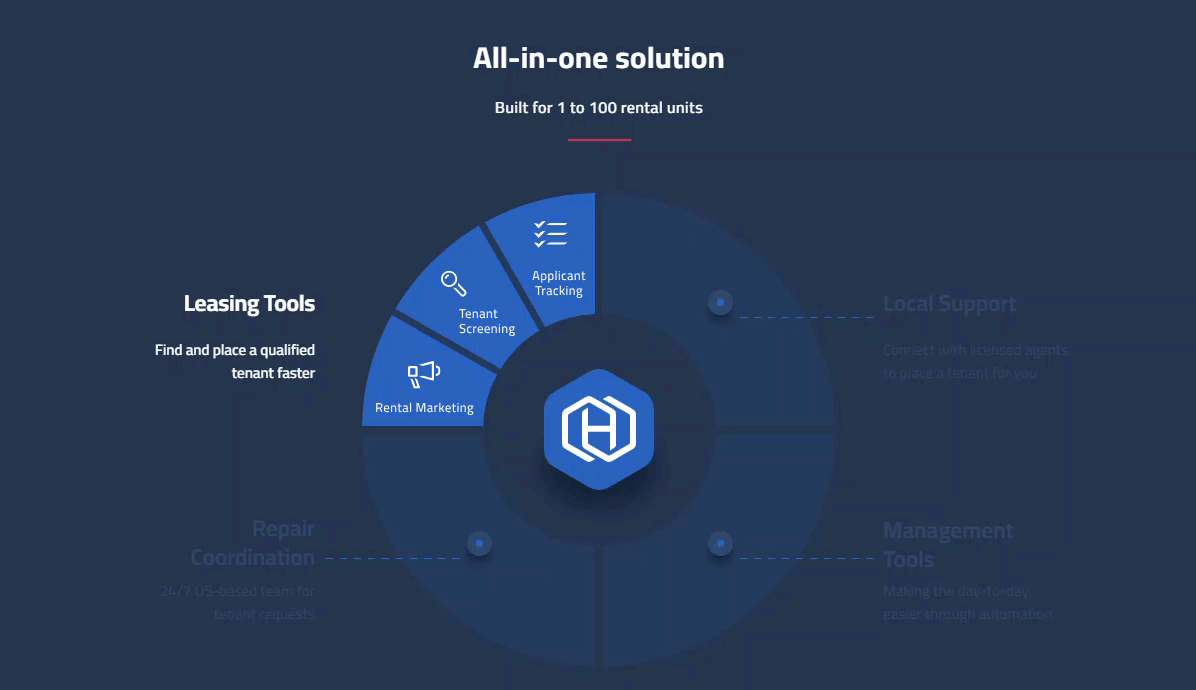 All-In-One-Carousel All In One Solution built for 1 to 100 rental units. Local Support, Leasing and Management Tools, Repair Coordination, and more are available to you.